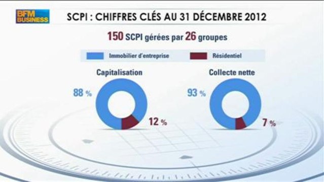 SCPI: le bon choix pour le rendement: Frédéric Durand-Bazin dans Intégrale Placements - 21 mai