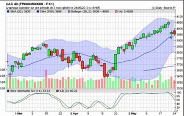Formation bourse La semaine boursière du 27/05/13 au 31/05/13