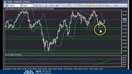 Crude Oil Technical Analysis - May 28 ,2013