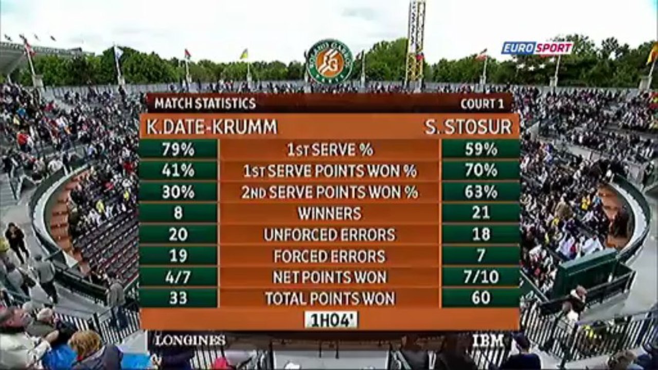 Stosur - Date-Krumm