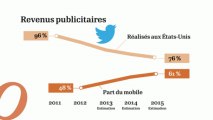 Twitter a-t-il (enfin) trouvé son modèle économique ?