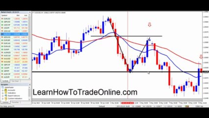 Price Action, Support and Resistance, Trend Trading