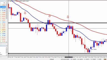 Trend Trading, Price Action, Support and Resistance