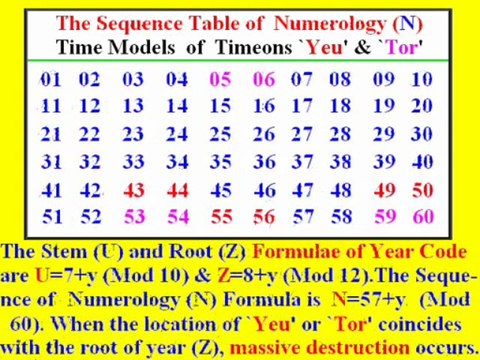 6.Wong's Prediction Technology: Great tribulation of USA, A.D.2034-2054? engfate.orgfree.com/nuclearwar