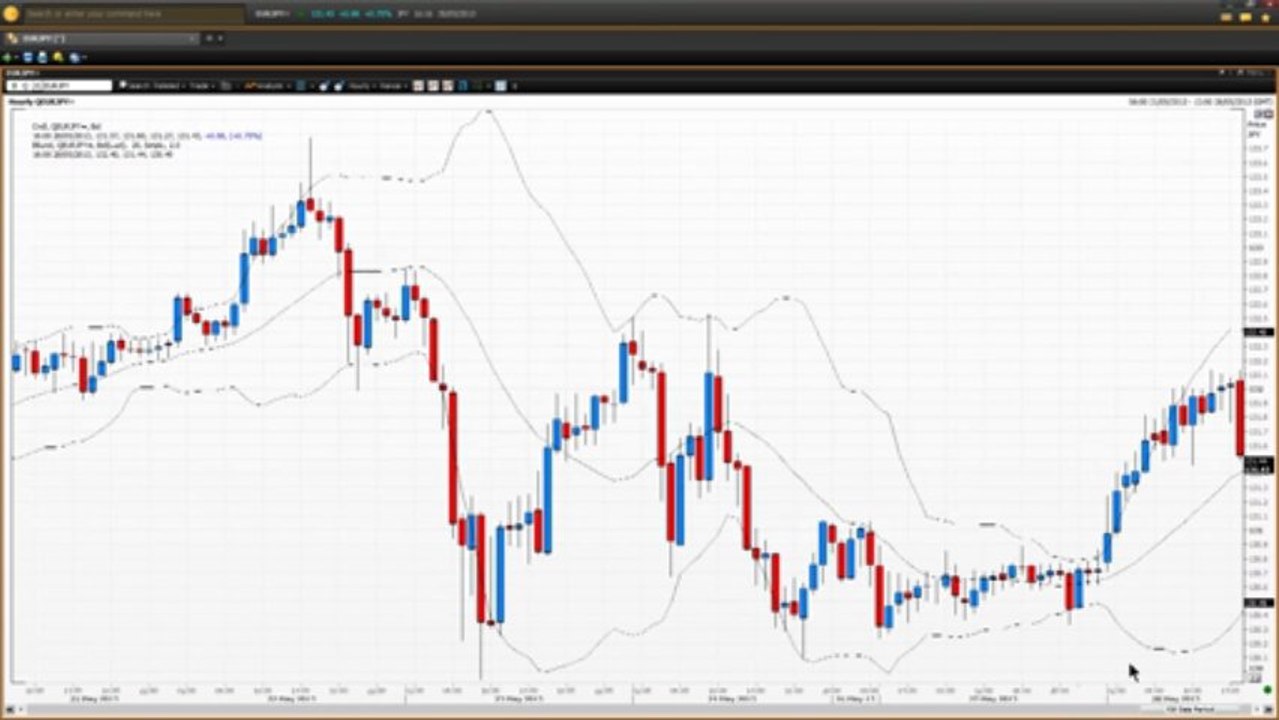 How To Use Bollinger Bands - Part 1 | Vantage FX UK