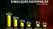 Datafolha -Alckmin venceria até mesmo Lula na disputa pelo governo de SP