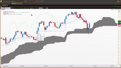 How To Use Ichimoku Clouds - Part 1 | Vantage FX UK