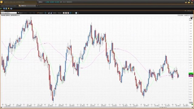How To Use Moving Averages - Part 5 | Vantage FX UK