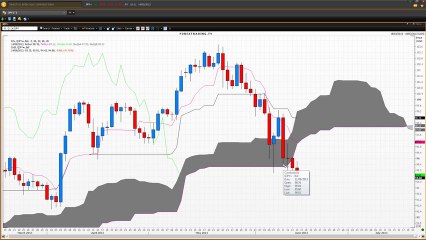 How To Use Ichimoku Clouds - Part 5 | Vantage FX UK
