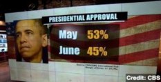 President Obama's Approval Rating Plummets