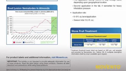 Movento Insecticide - 2012 Nematode Use Management Guide