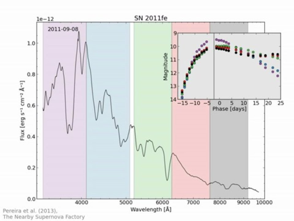La supernova SN 2011fe dévoile ses mystères