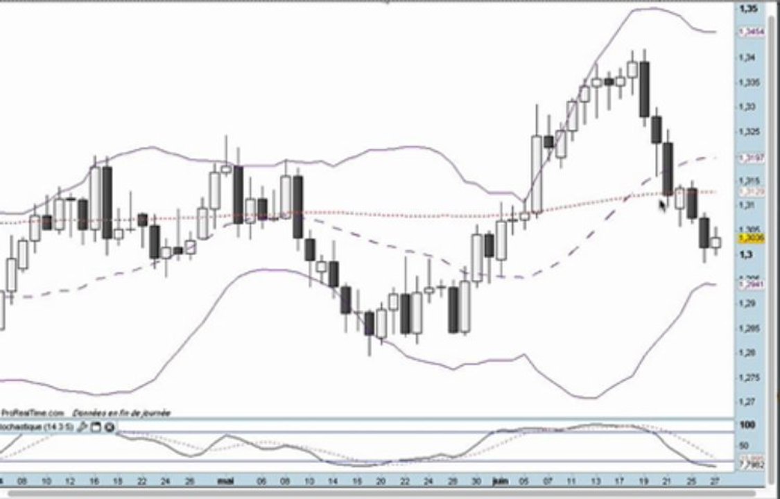 Formation bourse La semaine boursière du 1/07/13 au 5/076/13