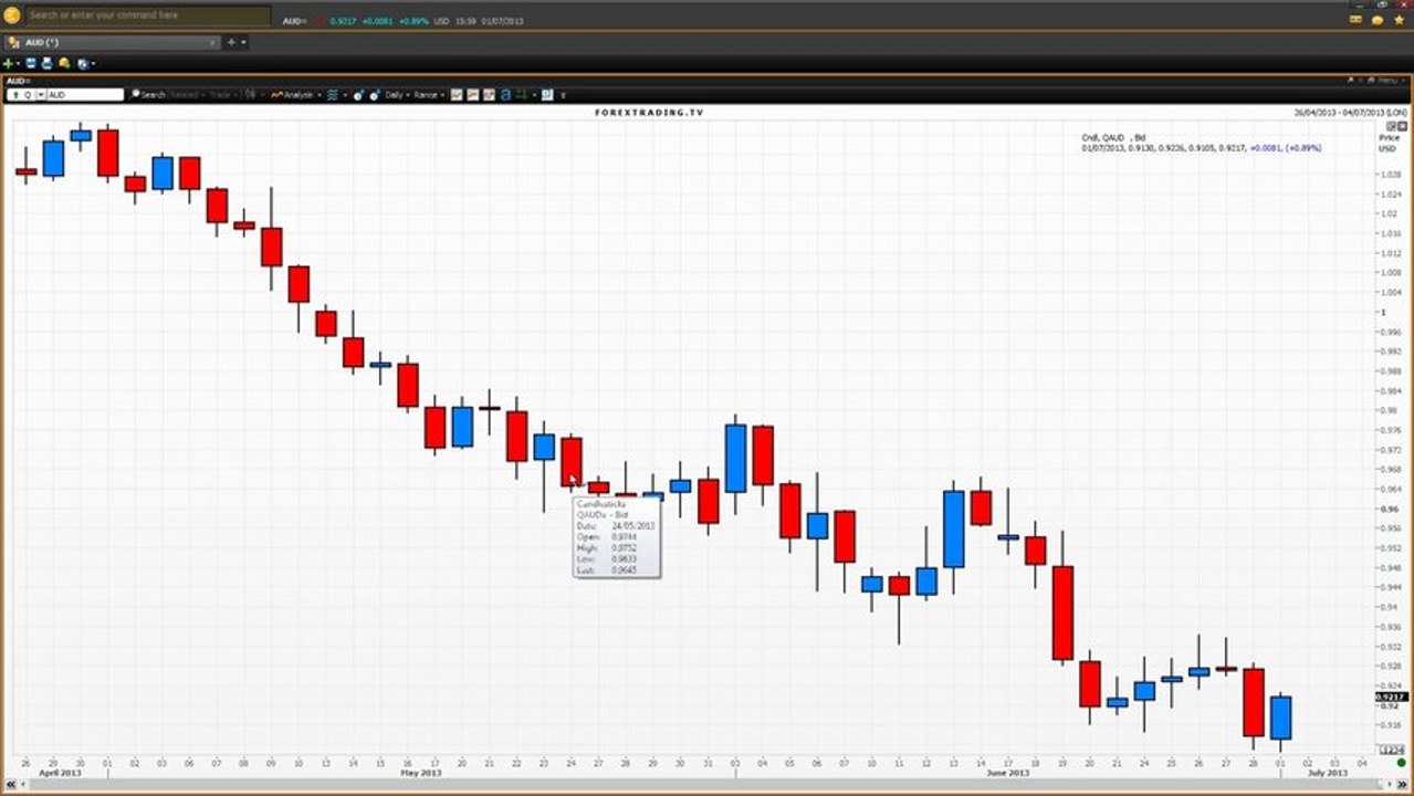Trading Candlestick Charts - Part 1 | Vantage FX