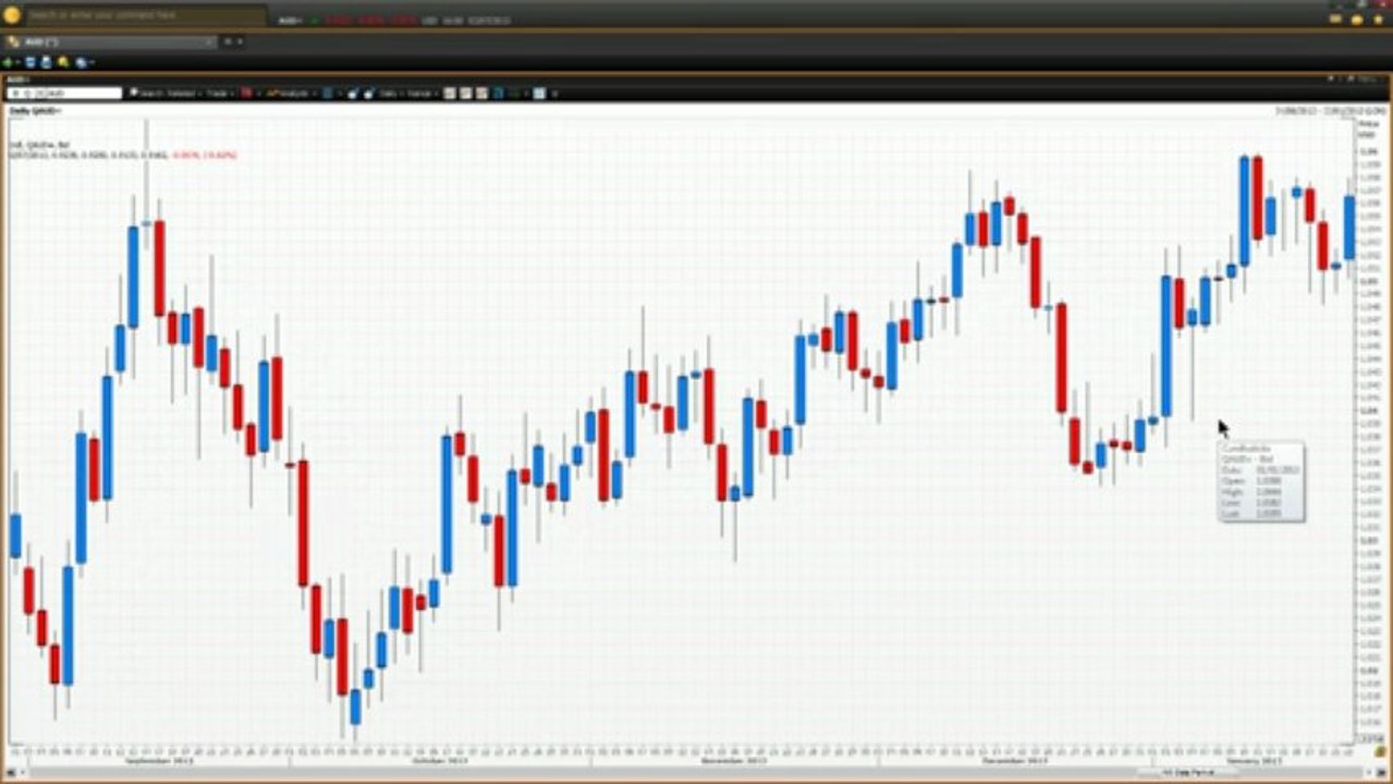 Trading Candlestick Charts - Part 2 | Vantage FX