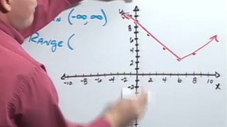 Graph the Absolute Value