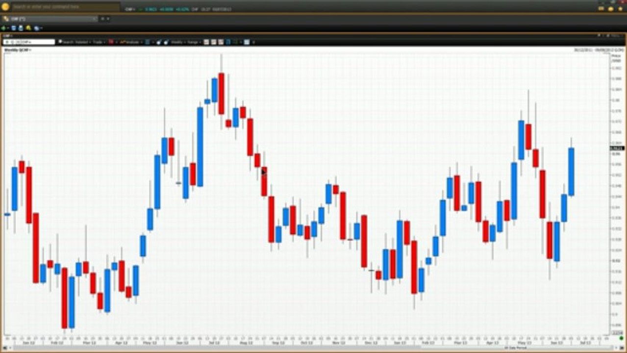 Trading Candlestick Charts - Part 5 | Vantage FX