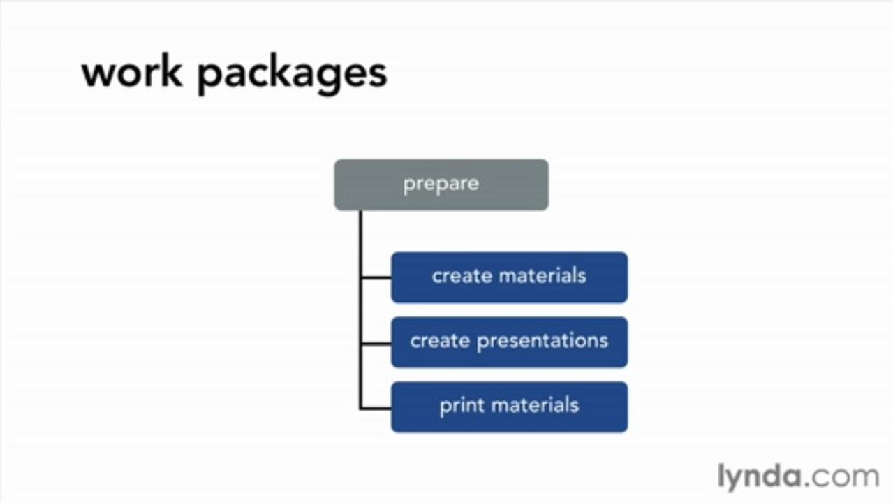 3-2 Understanding work breakdown structures