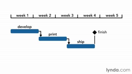 4-6 Understanding the critical path