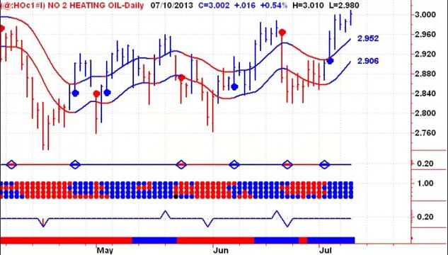 Canadian Stock Market Technical Analysis– 20130711
