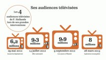 Animation de la semaine - François Hollande : Sa popularité et ses interventions télévisées