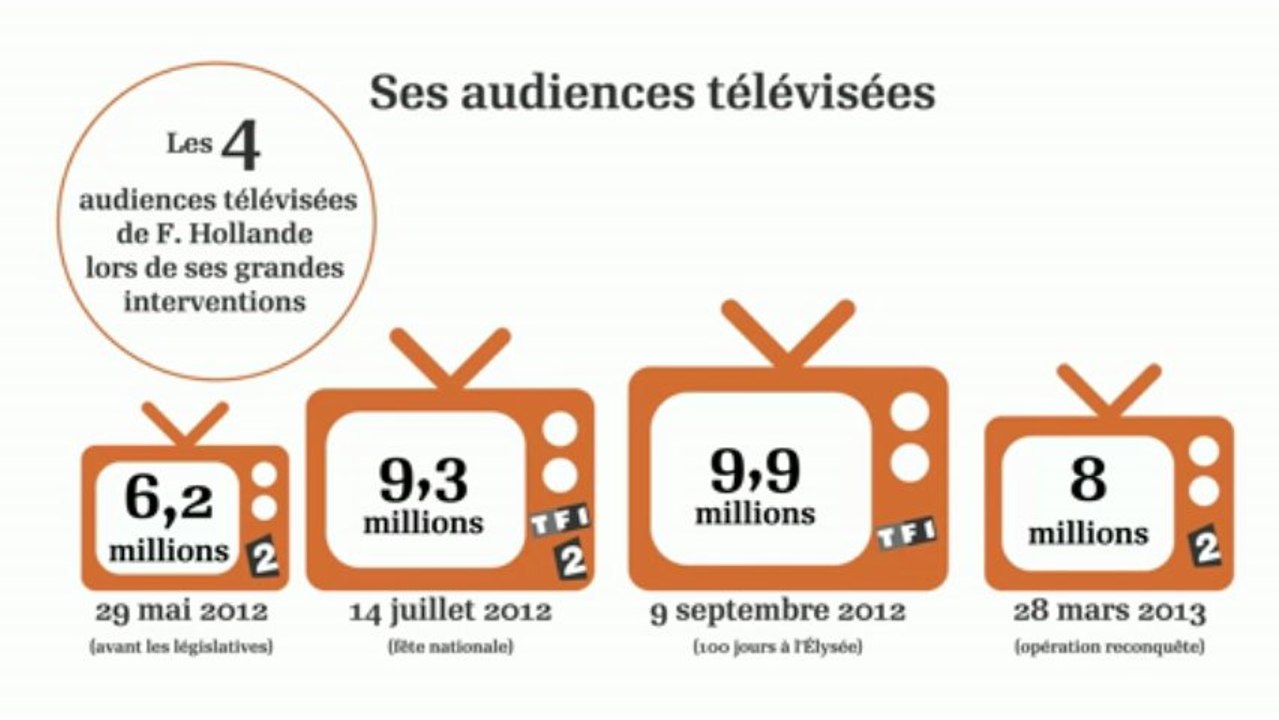 Animation de la semaine - François Hollande : Sa popularité et ses interventions télévisées