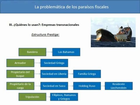 Problematica de los paraisos fiscales