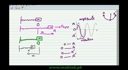F.Sc. Physics Book1, CH 7, LEC 3: Amplitude ,Vibration and Time Period