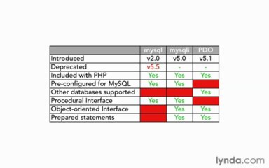14.01.Database APIs in PHP