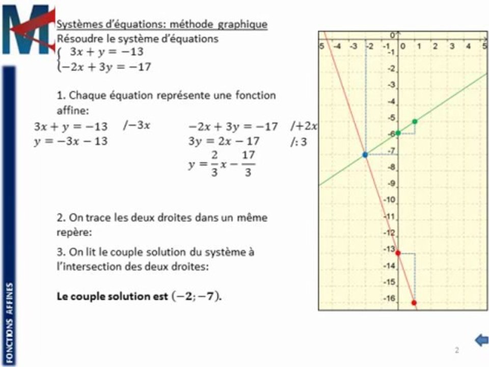 3ème - FONCTIONS AFFINES - Systèmes d'équations...