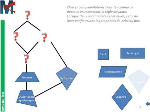 4ème - QUADRILATERES - Quadrilatères quelconques, Classification des quadrilatères