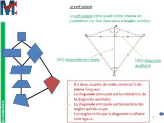 4ème - QUADRILATERES - Trapèze, Cerf-volant