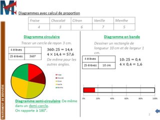 5ème - TRAITEMENT DE DONNEES - Diagramme circulaire, en bande