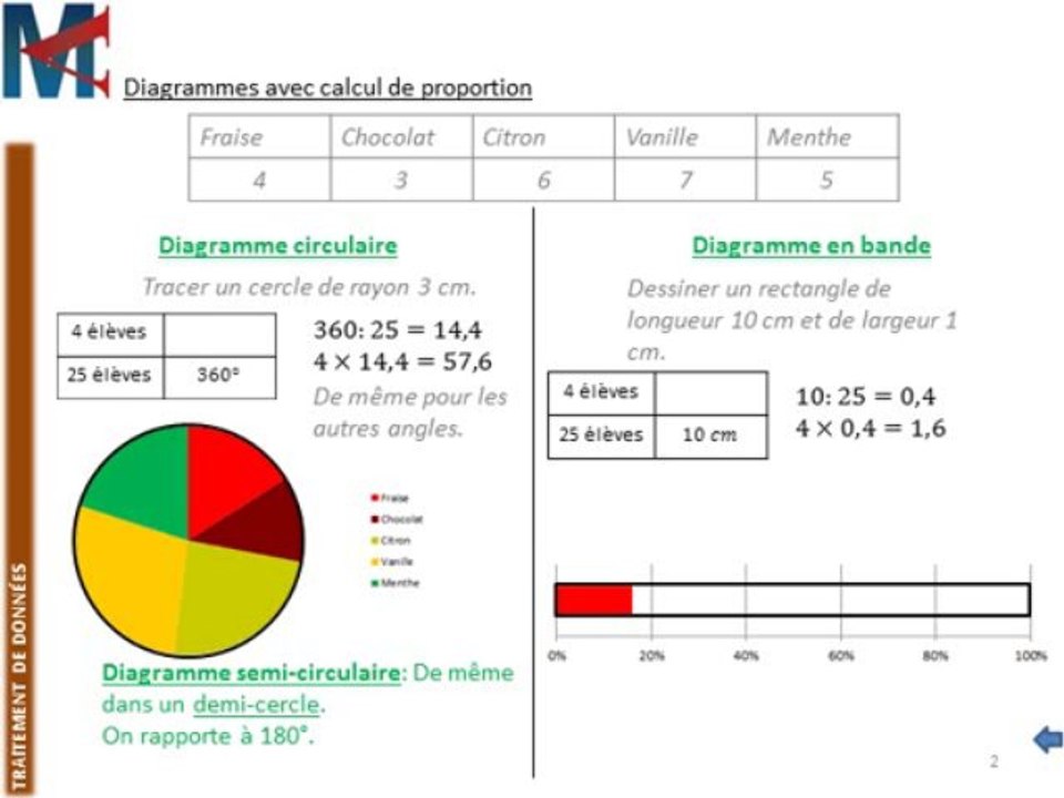 5ème - TRAITEMENT DE DONNEES - Diagramme circulaire, en bande
