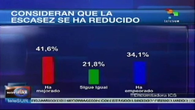 Aprueban venezolanos gestión económica del presidente Nicolás Maduro