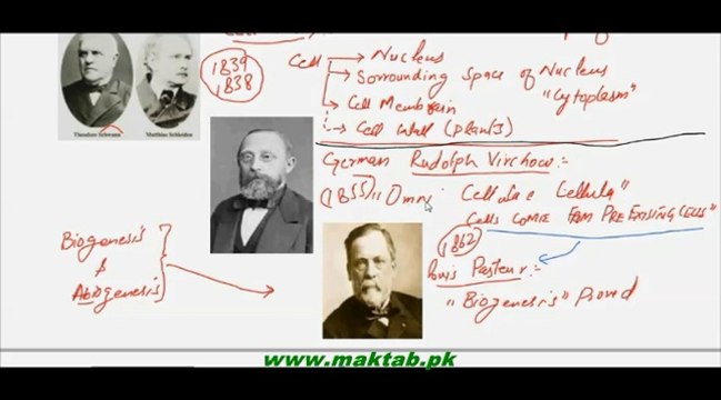 FSc Biology Book1, CH 4, LEC 1, Cell Theory