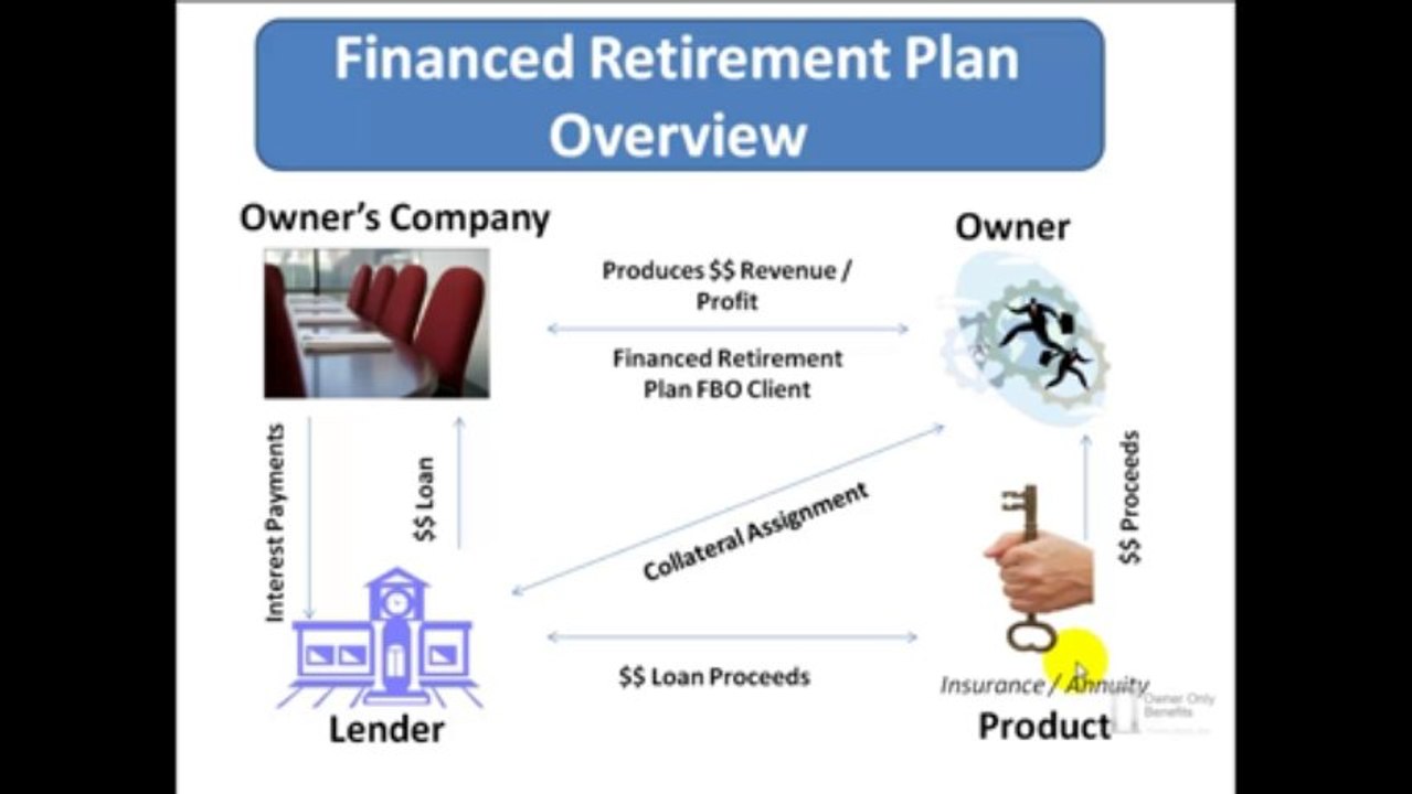 Financed Retirement Plans:  Major Benefits