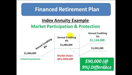 Financed Retirement Plans:  Index Annuity