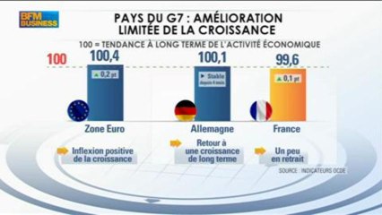 Des marchés entre la récession et la reprise: Fabrice Montagné dans Intégrale Bourse - 08/08