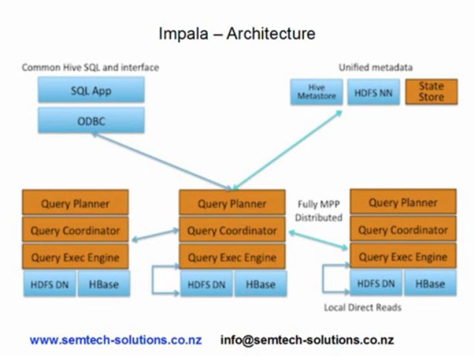 An introduction to Cloudera Impala