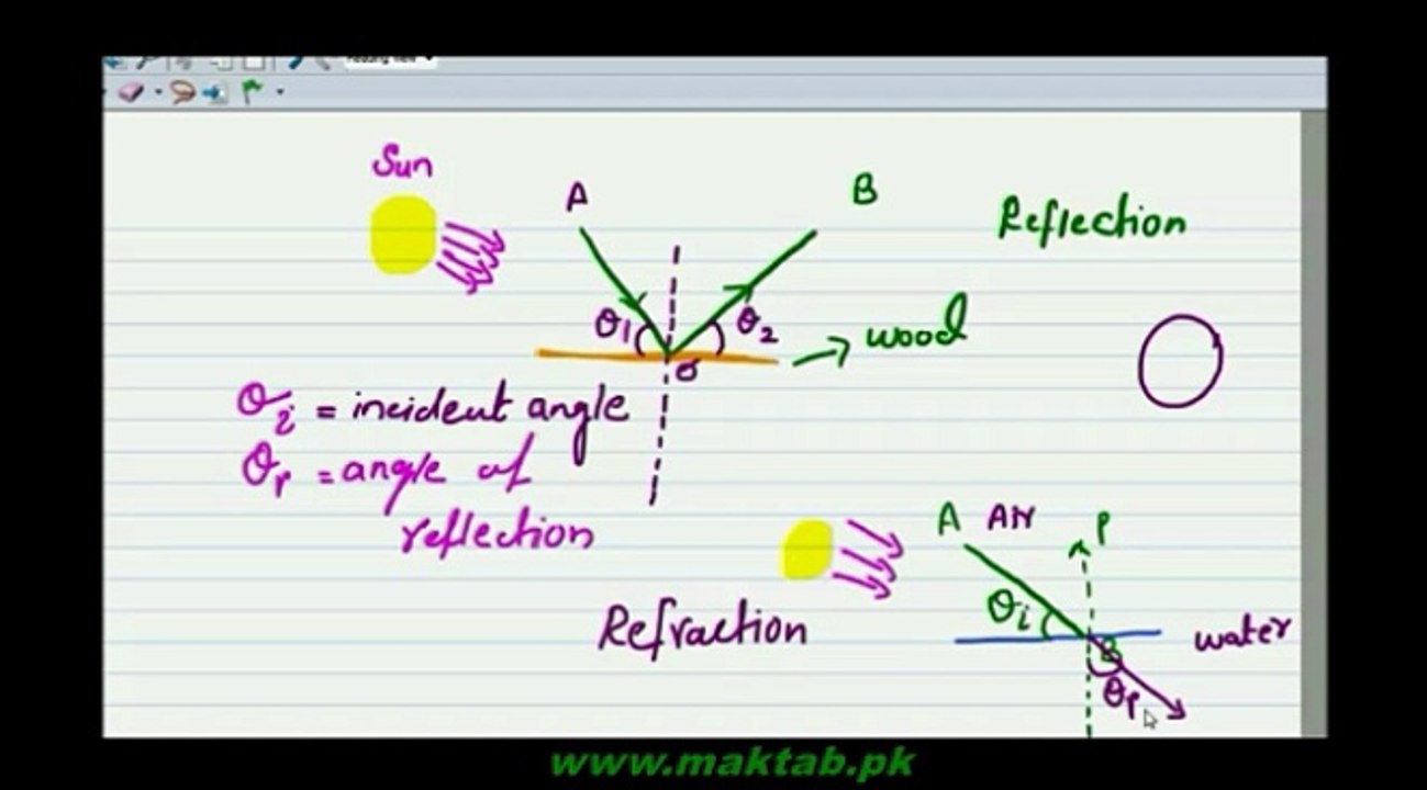 F.Sc. Physics Book1, CH 10, LEC 6: Reflection, Refraction & Refractive Index
