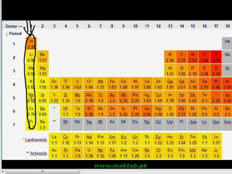 FSc Chemistry Book2, CH 1, LEC 6; Melting & Boiling Points -  Periodic Trends in Elements (Part 4)