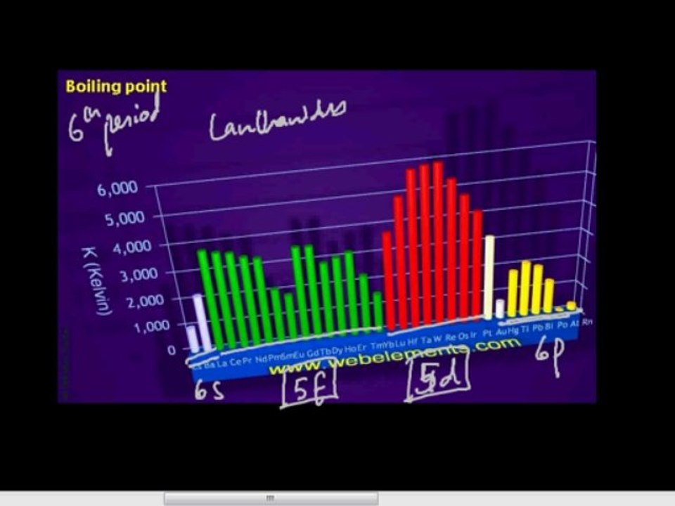 FSc Chemistry Book2, CH 6, LEC 4: Oxidation States  M.P & B.P (Part 2)