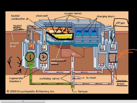 FSc Chemistry Book2, CH 6, LEC 10: Manufacturing of Steel - Open Hearth Process - (Part 2)