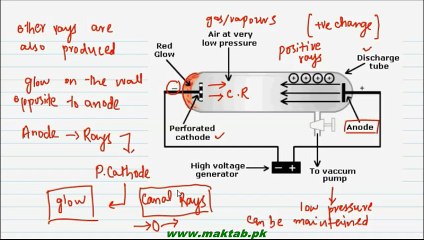 FSc Chemistry Book1, CH 5, LEC 3: Discovery Of Proton