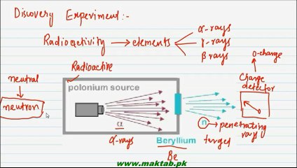 FSc Chemistry Book1, CH 5, LEC 4: Discovery Of Neutron