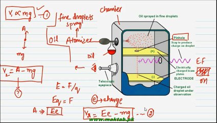 FSc Chemistry Book1, CH 5, LEC 6: Millikan Oil Drop Method