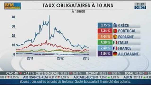 Le marché obligataire dépendant de la position de la FED : A. Benboubker dans Intégrale Placements - 21/08