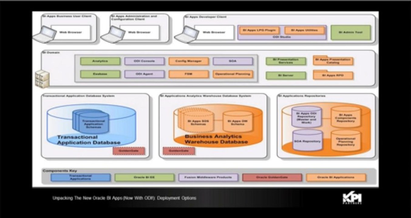 PT 2: Oracle BI Apps 11.1.1.7.1 Architecture [Student Information Analytics for Oracle Campus Solutions]
