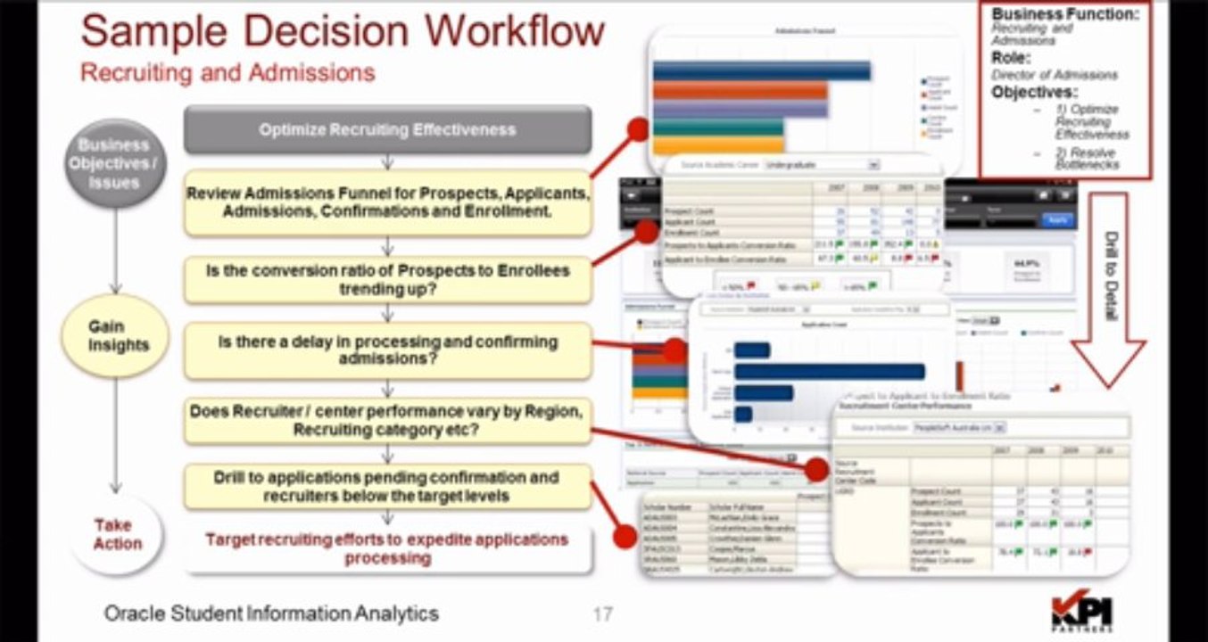 PT 4: Exploring SIA [Student Information Analytics for Oracle Campus Solutions]